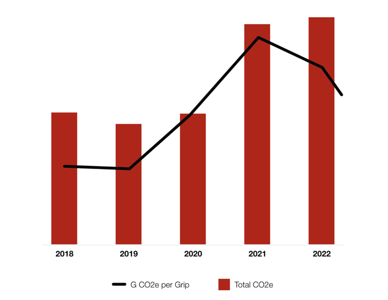 CO2 emissions trends